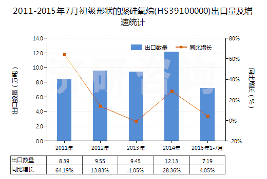 2011-2015年7月初級(jí)形狀的聚硅氧烷(HS39100000)出口量及增速統(tǒng)計(jì) 2011-2015年7月初級(jí)形狀的聚硅氧烷(HS39100000)出口量及增速統(tǒng)計(jì)